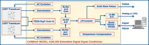 Application Diagram for Model 4338-200 CellMite LVDT AC Excitation Dual Channel Intelligent Digital Signal Conditioner